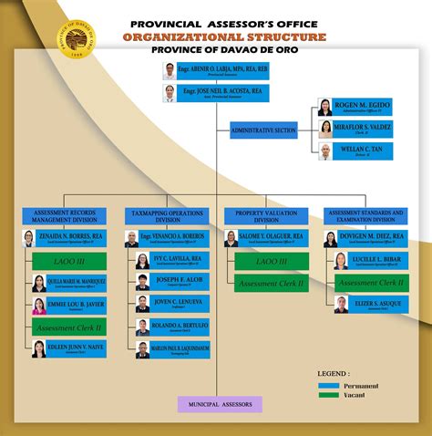 Davao Region Provincial Offices .
